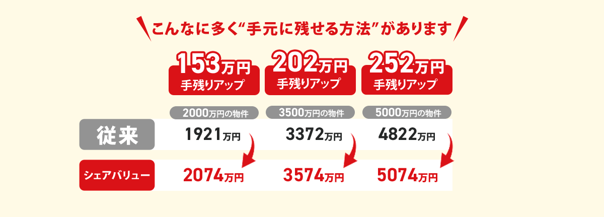 こんなに多く手元に残せる方法があります