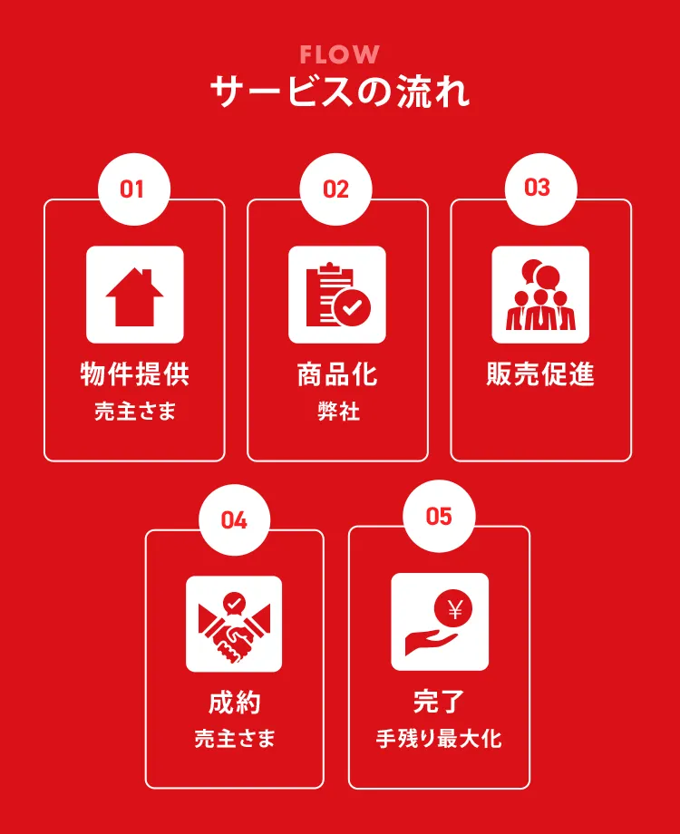 サービスの流れ