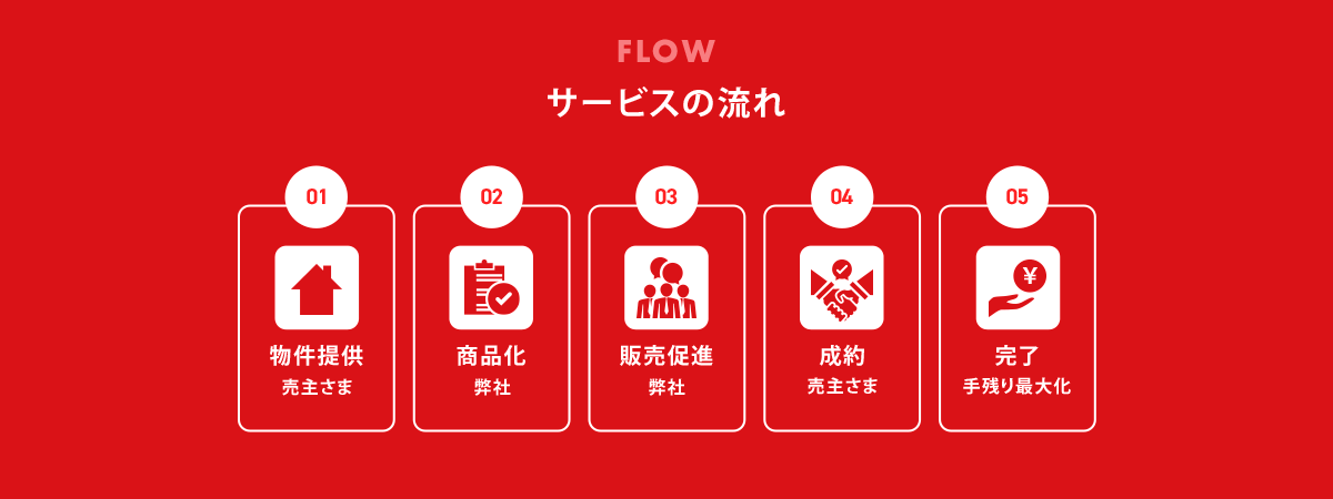 サービスの流れ