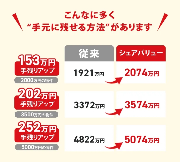 こんなに多く手元に残せる方法があります