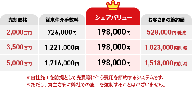 仲介手数料との比較